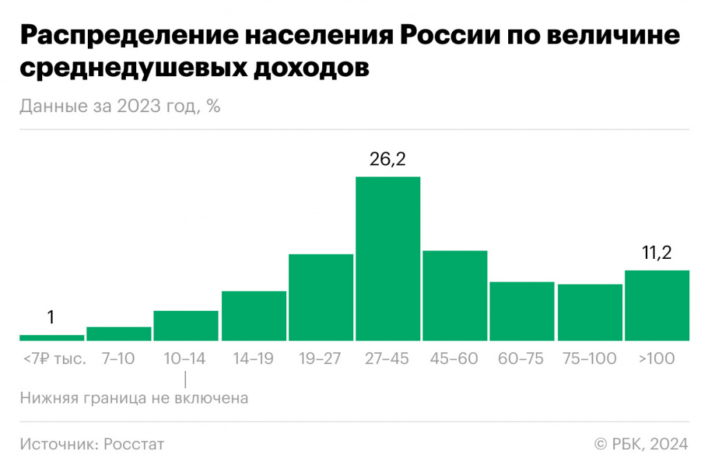 соотношение возраста и зарплаты населения
